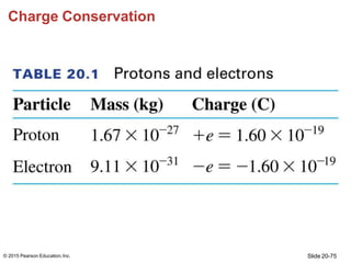 Charge Conservation
Slide 20-75
© 2015 Pearson Education,Inc.
 