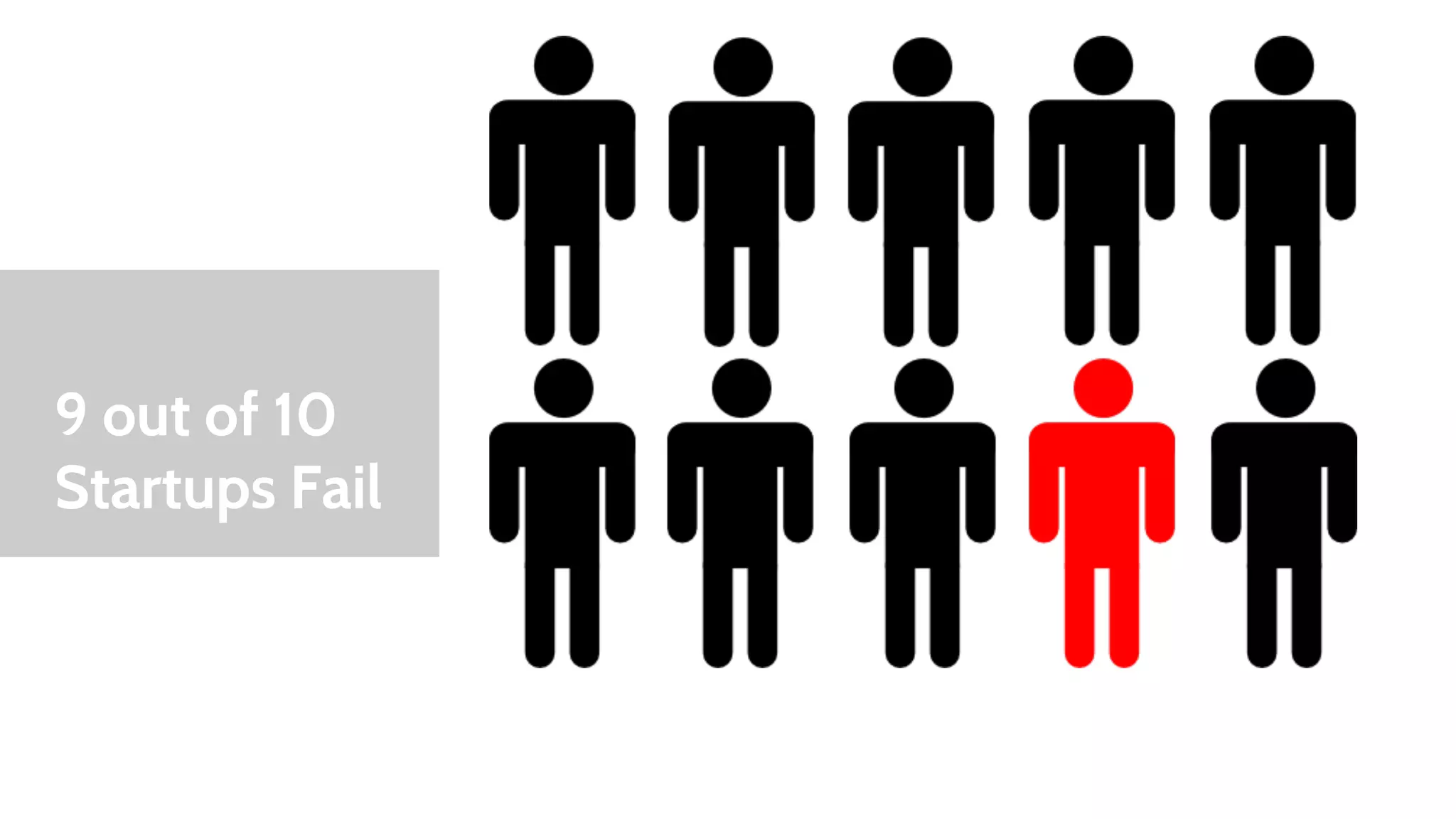 9 out of 10 
Startups Fail 
 