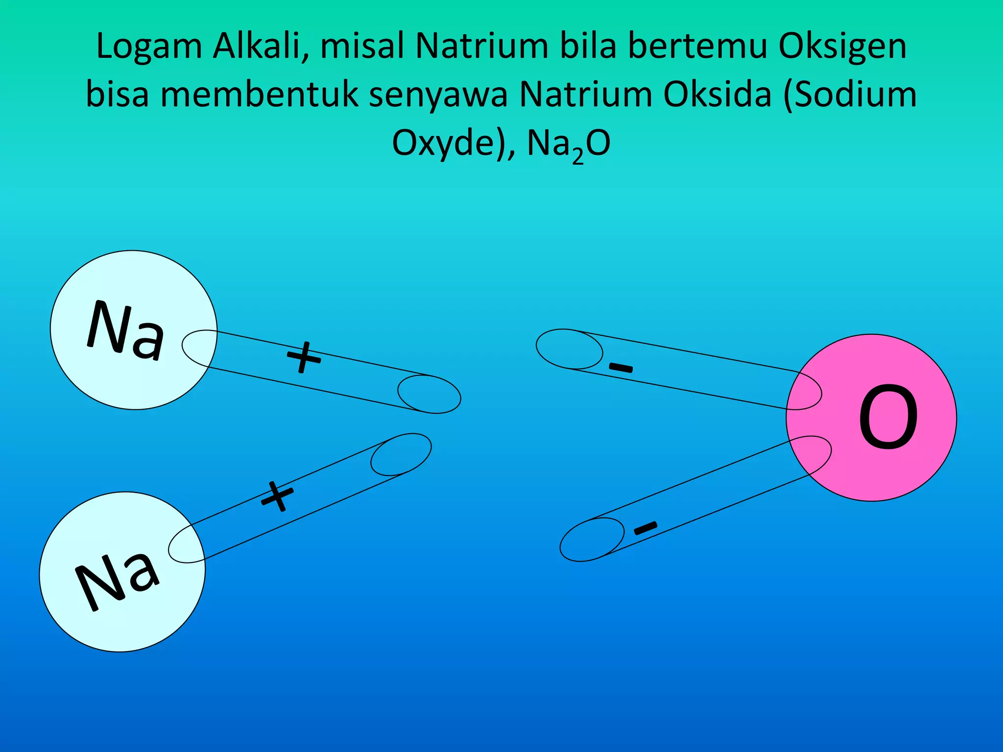 Logam Alkali, misal Natrium bila bertemu Oksigen
bisa membentuk senyawa Natrium Oksida (Sodium
Oxyde), Na2O
 