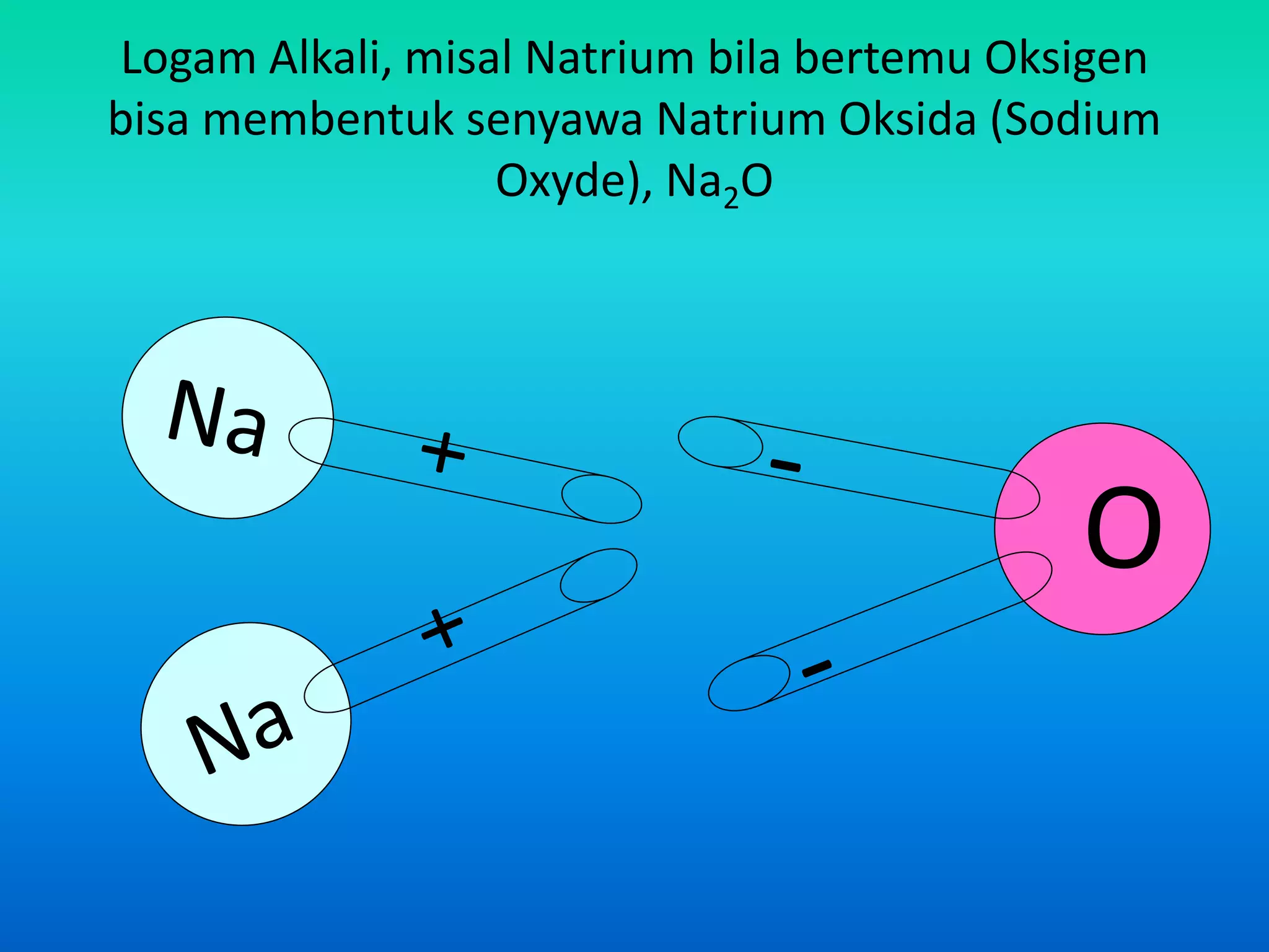 Logam Alkali, misal Natrium bila bertemu Oksigen
bisa membentuk senyawa Natrium Oksida (Sodium
Oxyde), Na2O
 