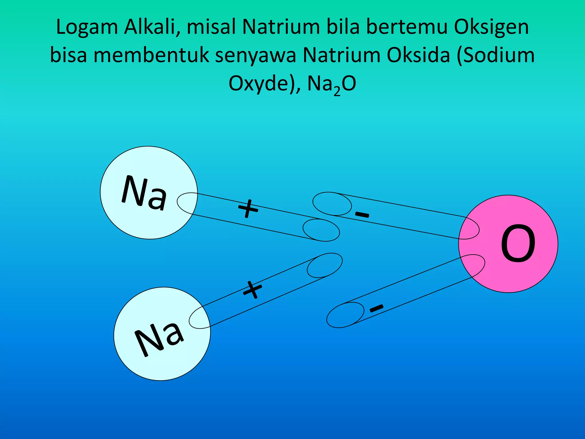 Logam Alkali, misal Natrium bila bertemu Oksigen
bisa membentuk senyawa Natrium Oksida (Sodium
Oxyde), Na2O
 