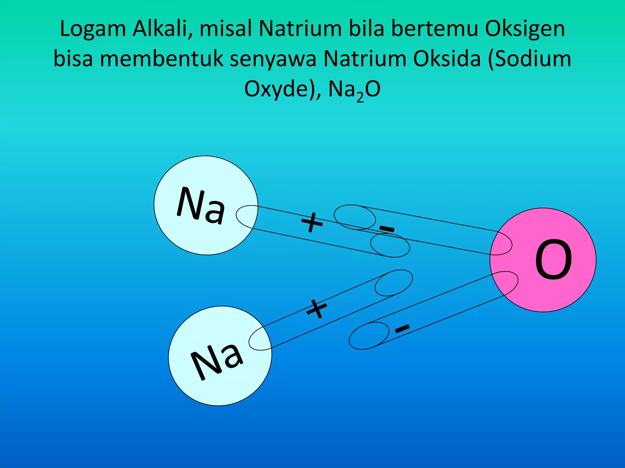 Logam Alkali, misal Natrium bila bertemu Oksigen
bisa membentuk senyawa Natrium Oksida (Sodium
Oxyde), Na2O
 