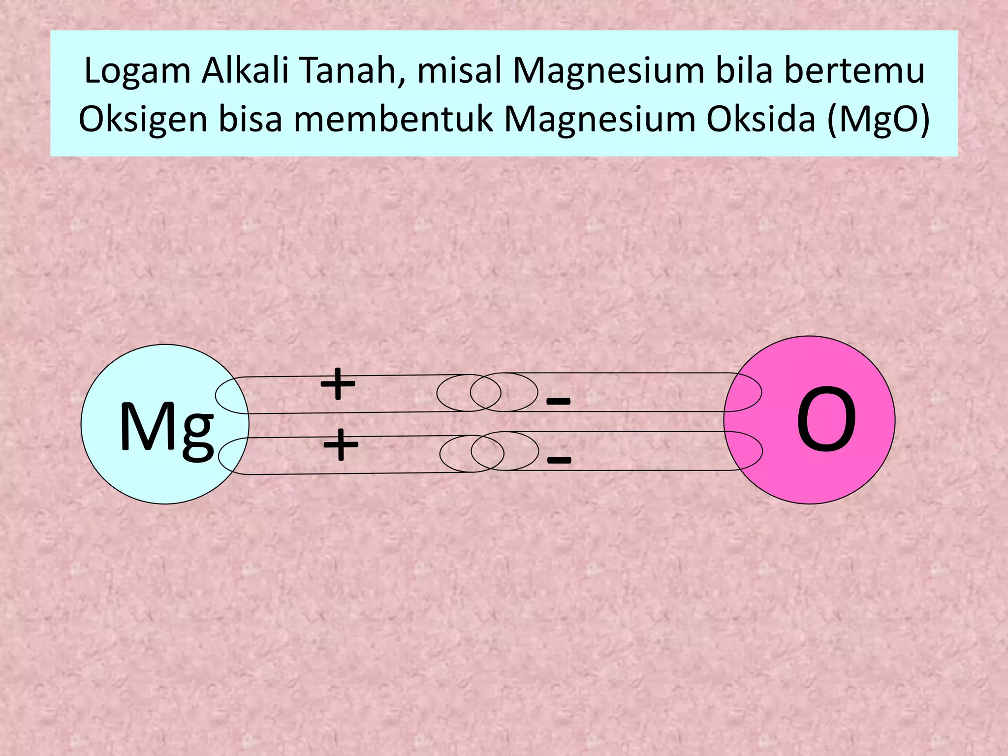 Logam Alkali Tanah, misal Magnesium bila bertemu
Oksigen bisa membentuk Magnesium Oksida (MgO)
-
-
 