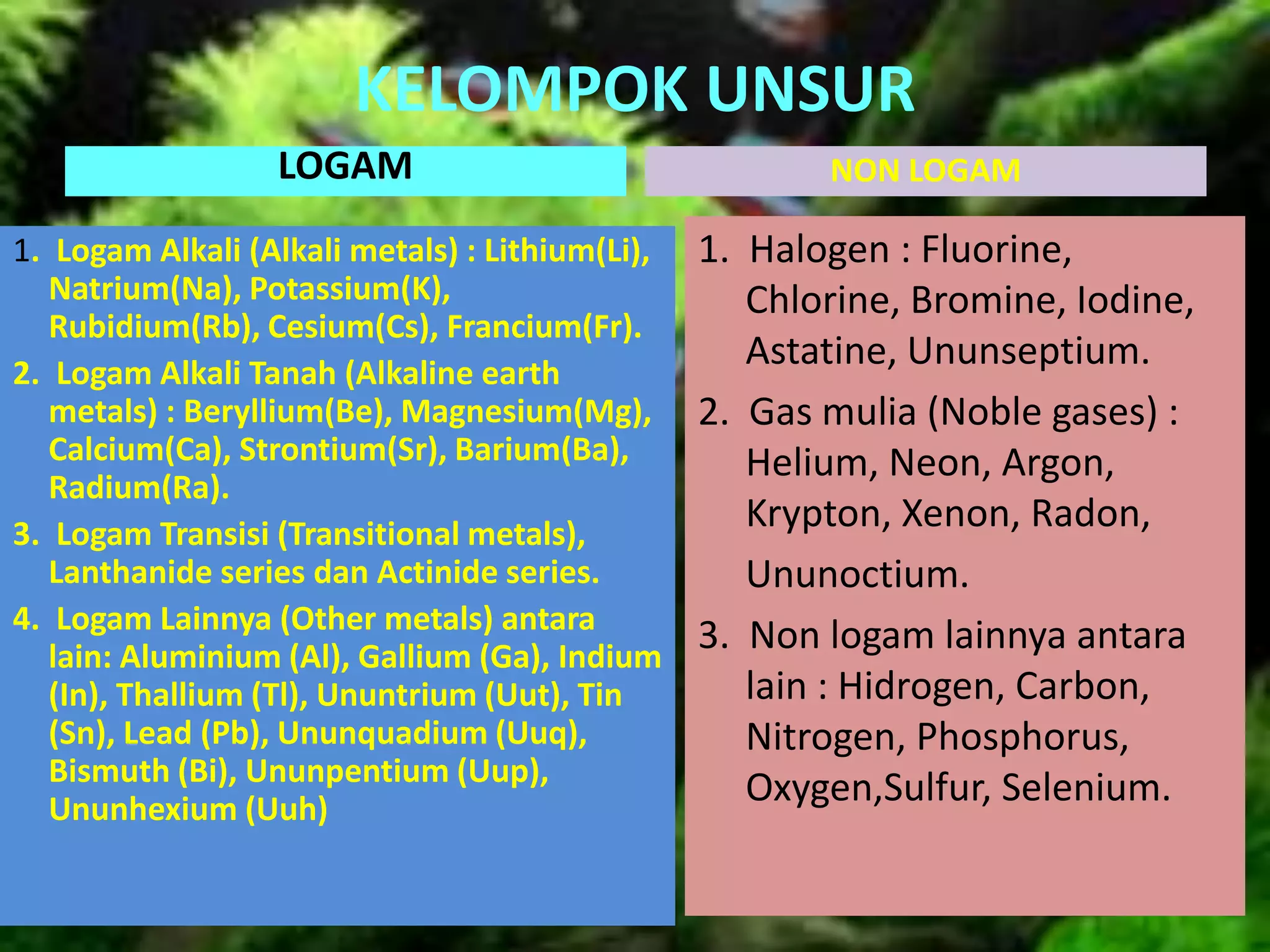 KELOMPOK UNSUR
LOGAM
1. Logam Alkali (Alkali metals) : Lithium(Li),
Natrium(Na), Potassium(K),
Rubidium(Rb), Cesium(Cs), Francium(Fr).
2. Logam Alkali Tanah (Alkaline earth
metals) : Beryllium(Be), Magnesium(Mg),
Calcium(Ca), Strontium(Sr), Barium(Ba),
Radium(Ra).
3. Logam Transisi (Transitional metals),
Lanthanide series dan Actinide series.
4. Logam Lainnya (Other metals) antara
lain: Aluminium (Al), Gallium (Ga), Indium
(In), Thallium (Tl), Ununtrium (Uut), Tin
(Sn), Lead (Pb), Ununquadium (Uuq),
Bismuth (Bi), Ununpentium (Uup),
Ununhexium (Uuh)
NON LOGAM
1. Halogen : Fluorine,
Chlorine, Bromine, Iodine,
Astatine, Ununseptium.
2. Gas mulia (Noble gases) :
Helium, Neon, Argon,
Krypton, Xenon, Radon,
Ununoctium.
3. Non logam lainnya antara
lain : Hidrogen, Carbon,
Nitrogen, Phosphorus,
Oxygen,Sulfur, Selenium.
 