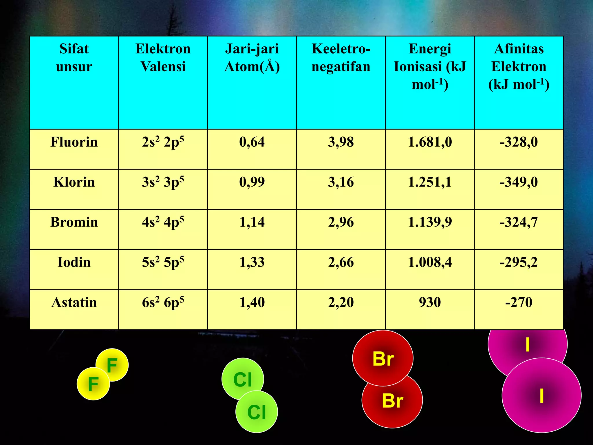 1.HALOGEN
F
Cl
Br
I
Br
F
Cl
I
Sifat
unsur
Elektron
Valensi
Jari-jari
Atom(Å)
Keeletro-
negatifan
Energi
Ionisasi (kJ
mol-1)
Afinitas
Elektron
(kJ mol-1)
Fluorin 2s2 2p5 0,64 3,98 1.681,0 -328,0
Klorin 3s2 3p5 0,99 3,16 1.251,1 -349,0
Bromin 4s2 4p5 1,14 2,96 1.139,9 -324,7
Iodin 5s2 5p5 1,33 2,66 1.008,4 -295,2
Astatin 6s2 6p5 1,40 2,20 930 -270
 