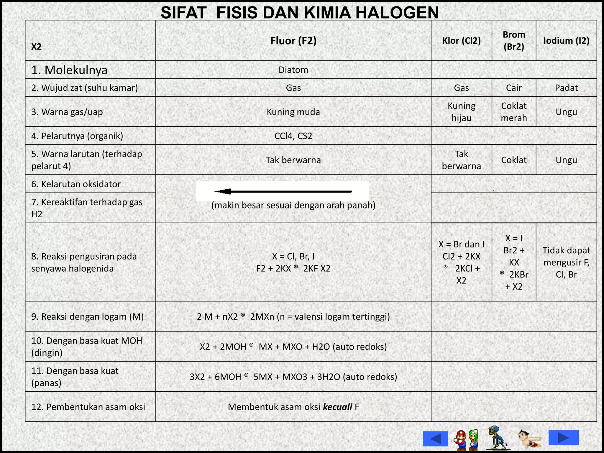 Membentuk asam oksi kecuali F12. Pembentukan asam oksi
3X2 + 6MOH ® 5MX + MXO3 + 3H2O (auto redoks)
11. Dengan basa kuat
(panas)
X2 + 2MOH ® MX + MXO + H2O (auto redoks)
10. Dengan basa kuat MOH
(dingin)
2 M + nX2 ® 2MXn (n = valensi logam tertinggi)9. Reaksi dengan logam (M)
Tidak dapat
mengusir F,
Cl, Br
X = I
Br2 +
KX
® 2KBr
+ X2
X = Br dan I
Cl2 + 2KX
® 2KCl +
X2
X = Cl, Br, I
F2 + 2KX ® 2KF X2
8. Reaksi pengusiran pada
senyawa halogenida
7. Kereaktifan terhadap gas
H2
(makin besar sesuai dengan arah panah)
6. Kelarutan oksidator
UnguCoklat
Tak
berwarna
Tak berwarna
5. Warna larutan (terhadap
pelarut 4)
CCl4, CS24. Pelarutnya (organik)
Ungu
Coklat
merah
Kuning
hijau
Kuning muda3. Warna gas/uap
PadatCairGasGas2. Wujud zat (suhu kamar)
Diatom1. Molekulnya
Iodium (I2)
Brom
(Br2)
Klor (Cl2)Fluor (F2)X2
SIFAT FISIS DAN KIMIA HALOGEN
 