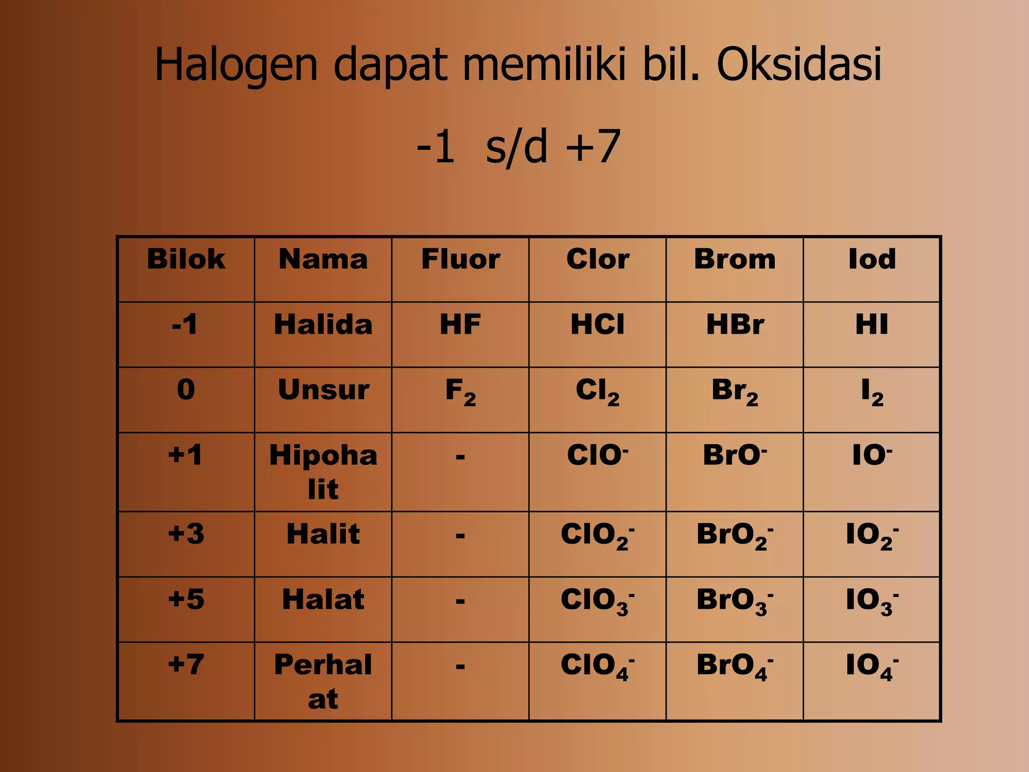 Halogen dapat memiliki bil. Oksidasi
-1 s/d +7
Bilok Nama Fluor Clor Brom Iod
-1 Halida HF HCl HBr HI
0 Unsur F2 Cl2 Br2 I2
+1 Hipoha
lit
- ClO- BrO- IO-
+3 Halit - ClO2
- BrO2
- IO2
-
+5 Halat - ClO3
- BrO3
- IO3
-
+7 Perhal
at
- ClO4
- BrO4
- IO4
-
 
