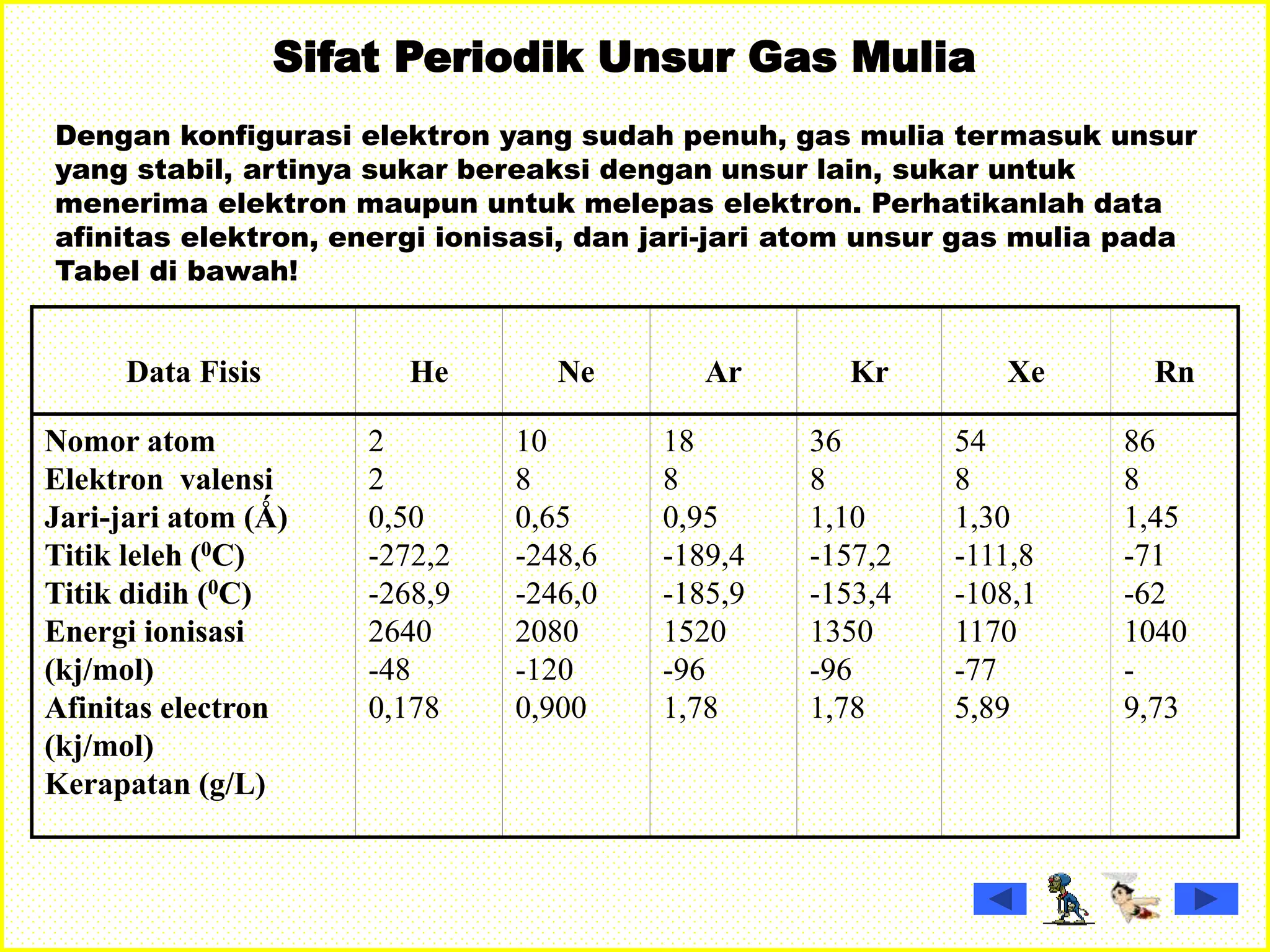 Sifat Periodik Unsur Gas Mulia
Dengan konfigurasi elektron yang sudah penuh, gas mulia termasuk unsur
yang stabil, artinya sukar bereaksi dengan unsur lain, sukar untuk
menerima elektron maupun untuk melepas elektron. Perhatikanlah data
afinitas elektron, energi ionisasi, dan jari-jari atom unsur gas mulia pada
Tabel di bawah!
Data Fisis He Ne Ar Kr Xe Rn
Nomor atom
Elektron valensi
Jari-jari atom (Ǻ)
Titik leleh (0C)
Titik didih (0C)
Energi ionisasi
(kj/mol)
Afinitas electron
(kj/mol)
Kerapatan (g/L)
2
2
0,50
-272,2
-268,9
2640
-48
0,178
10
8
0,65
-248,6
-246,0
2080
-120
0,900
18
8
0,95
-189,4
-185,9
1520
-96
1,78
36
8
1,10
-157,2
-153,4
1350
-96
1,78
54
8
1,30
-111,8
-108,1
1170
-77
5,89
86
8
1,45
-71
-62
1040
-
9,73
 