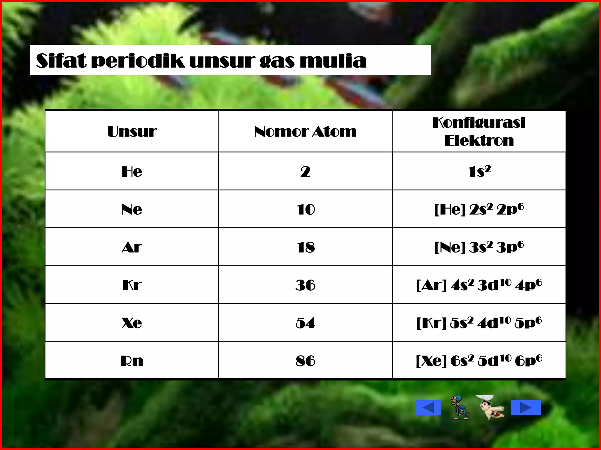 Unsur Nomor Atom
Konfigurasi
Elektron
He 2 1s2
Ne 10 [He] 2s2 2p6
Ar 18 [Ne] 3s2 3p6
Kr 36 [Ar] 4s2 3d10 4p6
Xe 54 [Kr] 5s2 4d10 5p6
Rn 86 [Xe] 6s2 5d10 6p6
Sifat periodik unsur gas mulia
 