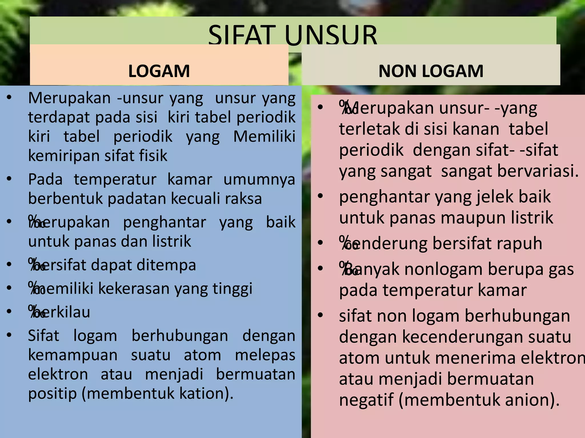 SIFAT UNSUR
LOGAM
• Merupakan -unsur yang unsur yang
terdapat pada sisi kiri tabel periodik
kiri tabel periodik yang Memiliki
kemiripan sifat fisik
• Pada temperatur kamar umumnya
berbentuk padatan kecuali raksa
• ‰merupakan penghantar yang baik
untuk panas dan listrik
• ‰bersifat dapat ditempa
• ‰memiliki kekerasan yang tinggi
• ‰berkilau
• Sifat logam berhubungan dengan
kemampuan suatu atom melepas
elektron atau menjadi bermuatan
positip (membentuk kation).
NON LOGAM
• ‰Merupakan unsur- -yang
terletak di sisi kanan tabel
periodik dengan sifat- -sifat
yang sangat sangat bervariasi.
• penghantar yang jelek baik
untuk panas maupun listrik
• ‰cenderung bersifat rapuh
• ‰Banyak nonlogam berupa gas
pada temperatur kamar
• sifat non logam berhubungan
dengan kecenderungan suatu
atom untuk menerima elektron
atau menjadi bermuatan
negatif (membentuk anion).
 