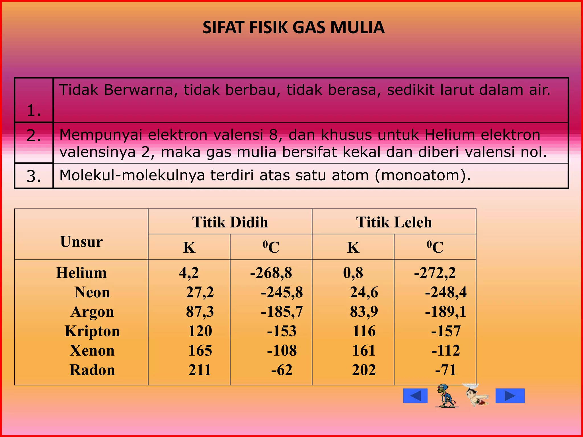 SIFAT FISIK GAS MULIA
1.
Tidak Berwarna, tidak berbau, tidak berasa, sedikit larut dalam air.
2. Mempunyai elektron valensi 8, dan khusus untuk Helium elektron
valensinya 2, maka gas mulia bersifat kekal dan diberi valensi nol.
3. Molekul-molekulnya terdiri atas satu atom (monoatom).
Unsur
Titik Didih Titik Leleh
K 0C K 0C
Helium
Neon
Argon
Kripton
Xenon
Radon
4,2
27,2
87,3
120
165
211
-268,8
-245,8
-185,7
-153
-108
-62
0,8
24,6
83,9
116
161
202
-272,2
-248,4
-189,1
-157
-112
-71
 