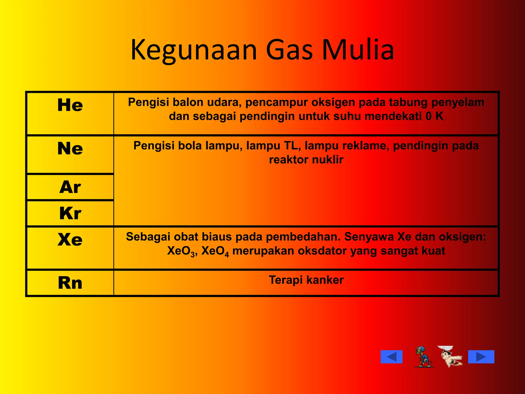 Kegunaan Gas Mulia
He Pengisi balon udara, pencampur oksigen pada tabung penyelam
dan sebagai pendingin untuk suhu mendekati 0 K
Ne Pengisi bola lampu, lampu TL, lampu reklame, pendingin pada
reaktor nuklir
Ar
Kr
Xe Sebagai obat biaus pada pembedahan. Senyawa Xe dan oksigen:
XeO3, XeO4 merupakan oksdator yang sangat kuat
Rn Terapi kanker
 