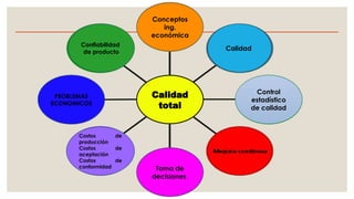 Calidad
total
Control
estadístico
de calidad
Calidad
Confiabilidad
de producto
PROBLEMAS
ECONOMICOS
Conceptos
ing.
económica
Toma de
decisiones
Costos de
producción
Costos de
aceptación
Costos de
conformidad
 
