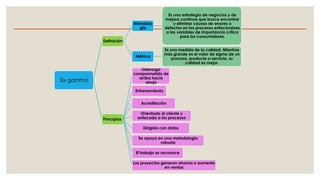 Six gamma
Definición
Metodolo
gía
Es una estrategia de negocios y de
mejora continua que busca encontrar
y eliminar causas de errores o
defectos en los procesos enfocándose
a las variables de importancia crítica
para los consumidores.
Métrica
Es una medida de la calidad. Mientras
más grande es el valor de sigma de un
proceso, producto o servicio, su
calidad es mejor.
Principios
Liderazgo
comprometido de
arriba hacia
abajo
Entrenamiento
Acreditación
Orientada al cliente y
enfocada a los procesos
Dirigida con datos
Se apoya en una metodología
robusta
El trabajo se reconoce
Los proyectos generan ahorros o aumento
en ventas
 