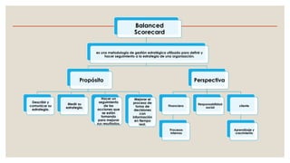 Balanced
Scorecard
es una metodología de gestión estratégica utilizada para definir y
hacer seguimiento a la estrategia de una organización.
Propósito
Describir y
comunicar su
estrategia.
Medir su
estrategia.
Hacer un
seguimiento
de las
acciones que
se están
tomando
para mejorar
sus resultados.
Mejorar el
proceso de
toma de
decisiones
con
información
en tiempo
real.
Perspectiva
Financiera
Procesos
internos
Responsabilidad
social
cliente
Aprendizaje y
crecimiento
 