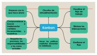 Kanban
Empezar con lo
que hace ahora
Comprometerse a
buscar e
implementar
cambios
incrementales y
evolutivos
Respetar los
procesos, las
responsabilidades
y los casos
actuales
Circuitos de
retroalimentación
Hacer las políticas
explicitas (fomentar
la visibilidad)
Visualizar el
flujo de
trabajo
Eliminar las
interrupciones
Gestionar el
flujo
 