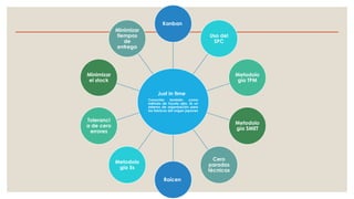 Just in time
Conocido también como
método de Toyota ojim. Es un
sistema de organización para
las fabricas del origen japones
Kanban
Uso del
SPC
Metodolo
gía TPM
Metodolo
gía SMET
Cero
paradas
técnicas
Raícen
Metodolo
gía 5s
Toleranci
a de cero
errores
Minimizar
el stock
Minimizar
tiempos
de
entrega
 