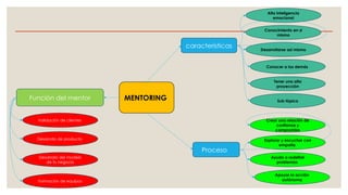 MENTORING
características
Proceso
Alta inteligencia
emocional
Conocimiento en si
mismo
Desarrollarse así mismo
Conocer a los demás
Tener una alta
proyección
Sub tópica
Crear una relación de
confianza y
compromiso
Explorar y escuchar con
empatía
Ayuda a redefinir
problemas
Apoyar la acción
autónoma
Función del mentor
Validación de clientes
Desarrollo de producto
Desarrollo del modelo
de tu negocio
Formación de equipos
 