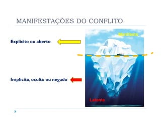 MANIFESTAÇÕES DO CONFLITO
                                        Manifesto
Explícito ou aberto




Implícito, oculto ou negado



                              Latente
 