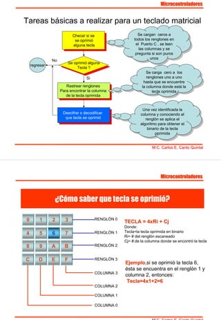 Tareas básicas a realizar para un teclado matricial
Checar si se
se oprimió
alguna tecla
Checar si se
se oprimió
alguna tecla
Se oprimió alguna
Tecla ?
Se oprimió alguna
Tecla ?
Rastrear renglones
Para encontrar la columna
de la tecla oprimida
Rastrear renglones
Para encontrar la columna
de la tecla oprimida
Descifrar o decodificar
que tecla se oprimió
Descifrar o decodificar
que tecla se oprimió
regresar
No
Si
Se cargan ceros a
todos los renglones en
el Puerto C , se leen
las columnas y se
pregunta si son puros
unos
Se cargan ceros a
todos los renglones en
el Puerto C , se leen
las columnas y se
pregunta si son puros
unos
Se carga cero a los
renglones uno a uno
hasta que se encuentre
la columna donde está la
tecla oprimida
Se carga cero a los
renglones uno a uno
hasta que se encuentre
la columna donde está la
tecla oprimida
Una vez identificada la
columna y conociendo el
renglón se aplica el
algoritmo para obtener el
binario de la tecla
oprimida
Una vez identificada la
columna y conociendo el
renglón se aplica el
algoritmo para obtener el
binario de la tecla
oprimida
MicrocontroladoresMicrocontroladores
M.CM.C. Carlos E. Canto Quintal. Carlos E. Canto Quintal
¿Cómo saber que tecla se oprimió?
MicrocontroladoresMicrocontroladores
M.CM.C. Carlos E. Canto Quintal. Carlos E. Canto Quintal
0 1 2 3
4 5 6 7
8 9 A B
C D E F
COLUMNA 0
COLUMNA 1
COLUMNA 2
COLUMNA 3
RENGLÓN 0
RENGLÓN 1
RENGLÓN 2
RENGLÓN 3
TECLA = 4xRi +TECLA = 4xRi + CjCj
Donde:
Tecla=la tecla oprimida en binario
Ri= # del renglón escaneado
Cj= #.de la columna donde se encontró la tecla
EjemploEjemplo,si se oprimió la tecla 6,
ésta se encuentra en el renglón 1 y
columna 2, entonces:
Tecla=4x1+2=6Tecla=4x1+2=6
 