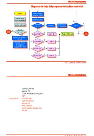 Diagrama de flujo del programa del teclado matricial
mandar ceros
a los renglones
mandar ceros
a los renglones
leer las columnasleer las columnas
columnas
en 1’s?
columnas
en 1’s?
contador de renglón a 0
Ri 0
contador de renglón a 0
Ri 0
Inicializar rastreo
de renglones
Scan 11111110
Inicializar rastreo
de renglones
Scan 11111110
columnas
en 1’s?
columnas
en 1’s?
rastreo de renglón i
Renglones Scan
rastreo de renglón i
Renglones Scan
leer las columnasleer las columnas
Ri Ri+1Ri Ri+1 Desplaza Scan
A la izquierda
Desplaza Scan
A la izquierda
col 0col 0columna 0=0 ?columna 0=0 ?
Col 1Col 1columna 1=0 ?columna 1=0 ?
Ri=4?Ri=4?
col 2col 2columna 2=0 ?columna 2=0 ?
Col 3Col 3columna 3=0 ?columna 3=0 ?
Tecla 4*Ri +colTecla 4*Ri +col ret
ret
InicioInicio
SI
SI
SI
SI
SI
SI
NO
SI
NO
NO
NO
NO
MicrocontroladoresMicrocontroladores
M.CM.C. Carlos E. Canto Quintal. Carlos E. Canto Quintal
MicrocontroladoresMicrocontroladores
M.CM.C. Carlos E. Canto Quintal. Carlos E. Canto Quintal
MOV P3,#0F0H
MOV A,P3
CJNE A,#0F0H,SCAN_REN
RET
SCAN_REN: MOV R0,#00
MOV P3,#0FEH
MOV A,P3
ANL A,#0F0H
CJNE A,#0FH,SCAN_COL
INC R0
 