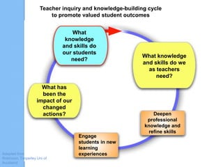 What
knowledge
and skills do
our students
need?
What knowledge
and skills do we
as teachers
need?
What has
been the
impact of our
changed
actions? Deepen
professional
knowledge and
refine skills
Engage
students in new
learning
experiences
Teacher inquiry and knowledge-building cycle
to promote valued student outcomes
Adapted from
Robinson, Timperley Uni of
Auckland
 