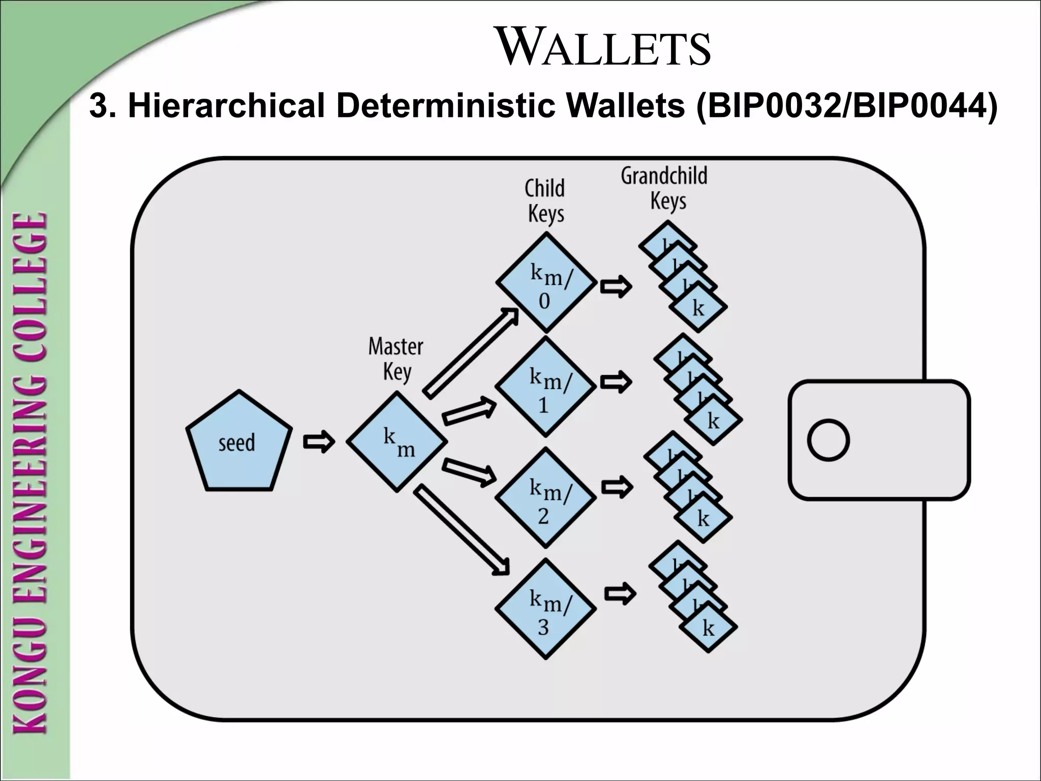 WALLETS
3. Hierarchical Deterministic Wallets (BIP0032/BIP0044)
 