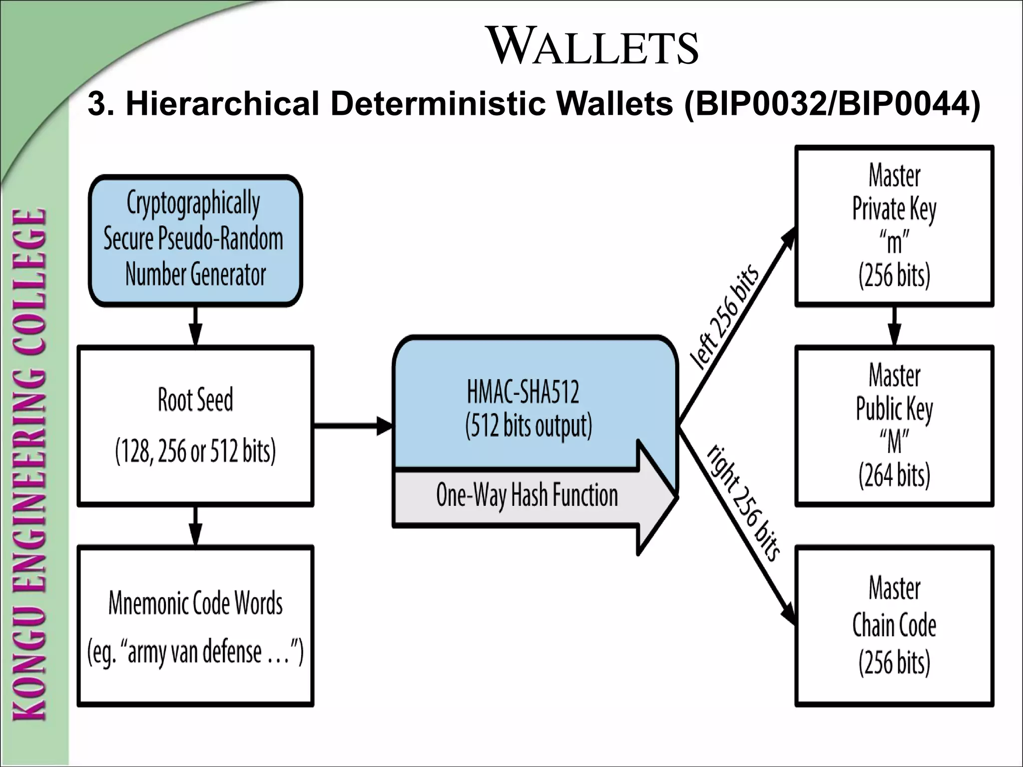WALLETS
3. Hierarchical Deterministic Wallets (BIP0032/BIP0044)
 