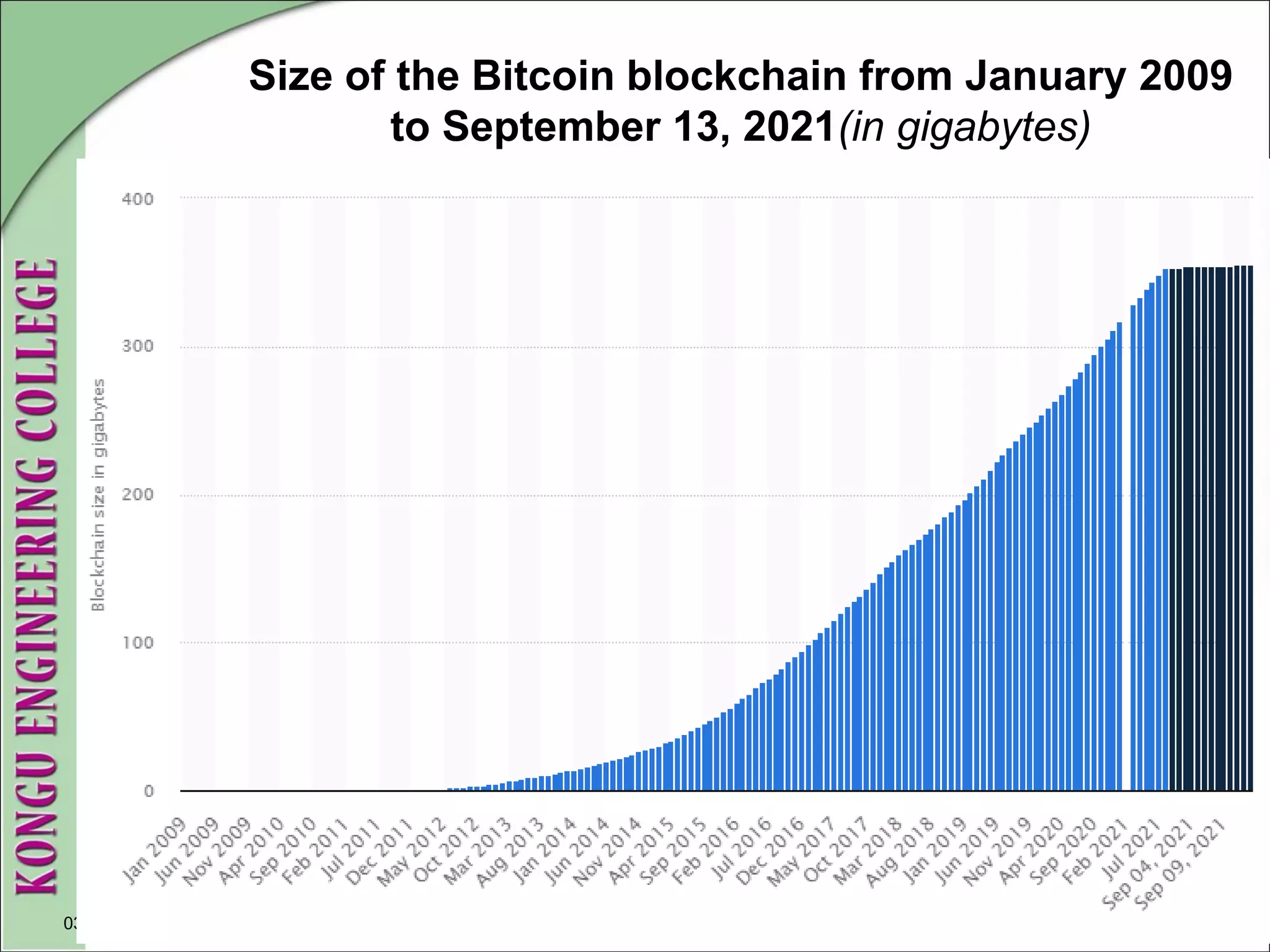 03-03-2023
Size of the Bitcoin blockchain from January 2009
to September 13, 2021(in gigabytes)
 