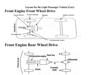 Layout for the Light Passenger Vehicle (Car):
Front Engine Front Wheel Drive
Front Engine Rear Wheel Drive
 
