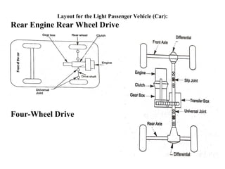 Layout for the Light Passenger Vehicle (Car):
Rear Engine Rear Wheel Drive
Four-Wheel Drive
 