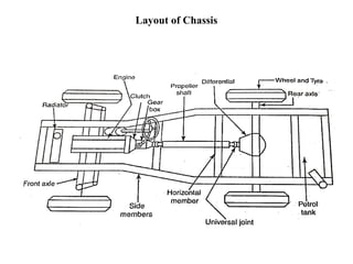 Layout of Chassis
 