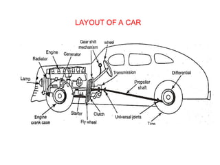 LAYOUT OF A CAR
 