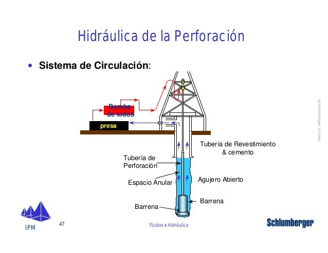 20 mecánica de fluidos e hidráulica de perforación