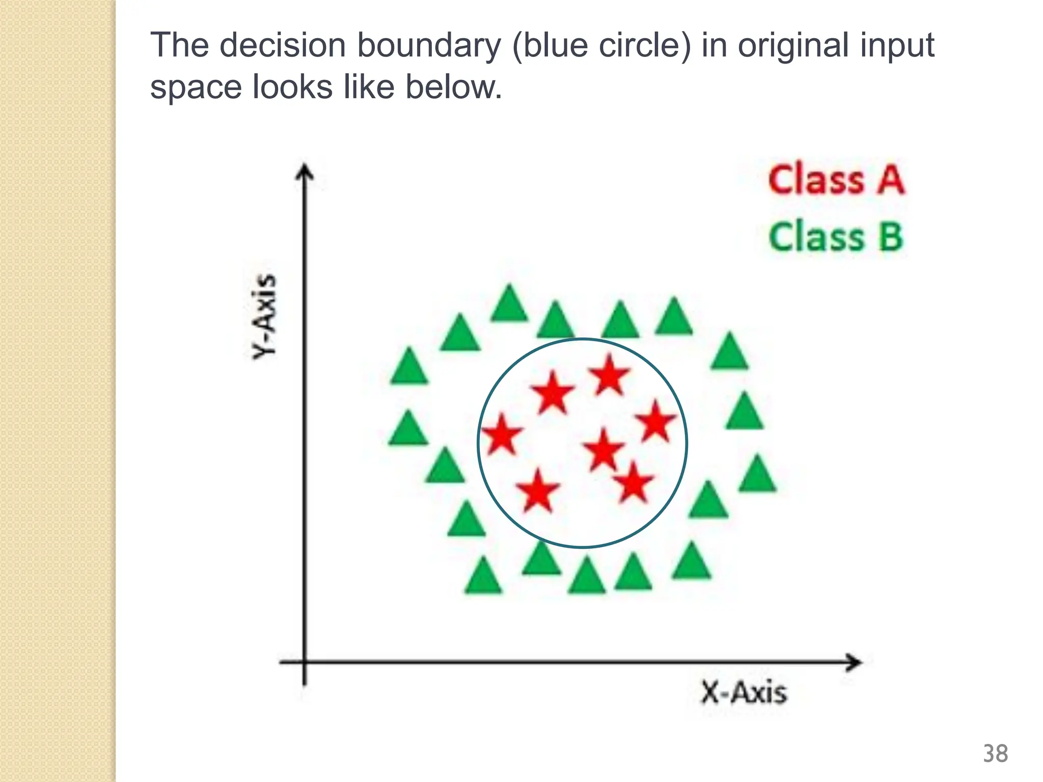 The decision boundary (blue circle) in original input
space looks like below.
38
 