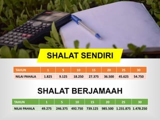 TAHUN 1 5 10 15 20 25 30
NILAI PAHALA 1.825 9.125 18.250 27.375 36.500 45.625 54.750
SHALAT SENDIRI
TAHUN 1 5 10 15 20 25 30
NILAI PAHALA 49.275 246.375 492.750 739.125 985.500 1.231.875 1.478.250
SHALAT BERJAMAAH
 