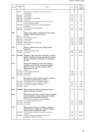 ARANCEL ADUANERO CHILENO
Partida
Código del
S.A.
Glosa U.A. Adv.
Estad.
Unidad
Código
9608.20 - Rotuladores y marcadores con punta de fieltro u otra
punta porosa:
9608.2010 -- Rotuladores KL 6 U-10
9608.2020 -- Marcadores KL 6 U-10
9608.3000 - Estilográficas y demás plumas KL 6 U-10
9608.4000 - Portaminas KL 6 U-10
9608.5000 - Juegos de artículos pertenecientes, por lo menos, a dos KL 6 U-10
de las subpartidas anteriores
9608.6000 - Cartuchos de repuesto con su punta para bolígrafo KL 6 U-10
- Los demás:
9608.9100 -- Plumillas y puntos para plumillas KL 6 U-10
9608.9900 -- Los demás KL 6 KN-06
96.09 Lápices, minas, pasteles, carboncillos, tizas para escribir
o dibujar y jaboncillos (tizas) de sastre.
9609.10 - Lápices:
9609.1010 -- De colores para pintar KL 6 KN-06
9609.1020 -- Para escribir KL 6 KN-06
9609.1090 -- Los demás KL 6 KN-06
9609.2000 - Minas para lápices o portaminas KB 6 KN-06
9609.9000 - Los demás KB 6 KN-06
96.10 Pizarras y tableros para escribir o dibujar, incluso
enmarcados.
9610.0010 - Pizarras y tableros acrílicos KB 6 KN-06
9610.0090 - Los demás KB 6 KN-06
96.11 9611.0000 Fechadores, sellos, numeradores, timbradores y artículos KB 6 KN-06
similares (incluidos los aparatos para imprimir etiquetas),
de mano; componedores e imprentillas con componedor,
de mano.
96.12 Cintas para máquinas de escribir y cintas similares,
entintadas o preparadas de otro modo para imprimir,
incluso en carretes o cartuchos; tampones, incluso
impregnados o con caja.
9612.10 - Cintas:
9612.1010 -- Para máquinas impresoras KB 6 U-10
9612.1090 -- Las demás KB 6 U-10
9612.2000 - Tampones KB 6 U-10
96.13 Encendedores y mecheros, incluso mecánicos o eléctricos,
y sus partes, excepto las piedras y mechas.
9613.1000 - Encendedores de gas no recargables, de bolsillo KL 6 U-10
9613.2000 - Encendedores de gas recargables, de bolsillo KL 6 U-10
9613.8000 - Los demás encendedores y mecheros KL 6 U-10
9613.9000 - Partes KL 6 KN-06
96.14 9614.0000 Pipas (incluidas las cazoletas), boquillas para cigarros KB 6 KN-06
(puros) o cigarrillos, y sus partes.
96.15 Peines, peinetas, pasadores y artículos similares; horquillas;
rizadores, bigudíes y artículos similares para el peinado,
excepto los de la partida 85.16, y sus partes.
- Peines, peinetas, pasadores y artículos similares:
9615.1100 -- De caucho endurecido o plástico KL 6 KN-06
9615.1900 -- Los demás KL 6 KN-06
9615.9000 - Los demás KL 6 KN-06
96.16 Pulverizadores de tocador, sus monturas y cabezas de
monturas; borlas y similares para aplicación de polvos,
otros cosméticos o productos de tocador.
9616.1000 - Pulverizadores de tocador, sus monturas y cabezas de KB 6 KN-06
monturas
9616.2000 - Borlas y similares para aplicación de polvos, otros KB 6 KN-06
cosméticos o productos de tocador
410
 