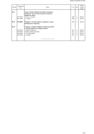 ARANCEL ADUANERO CHILENO
Partida
Código del
S.A.
Glosa U.A. Adv.
Estad.
Unidad
Código
96.17 Termos y demás recipientes isotérmicos, montados y
aislados por vacío, así como sus partes (excepto las
ampollas de vidrio).
9617.0010 - Termos y similares KB 6 KN-06
9617.0090 - Los demás KB 6 KN-06
96.18 9618.0000 Maniquíes y artículos similares; autómatas y escenas KB 6 KN-06
animadas para escaparates.
96.19 Compresas y tampones higiénicos, pañales para bebés
y artículos similares, de cualquier materia.
9619.0010 - Tampones higiénicos KL 6 KN-06
9619.0020 - Pañales, pañales para bebés KL 6 KN-06
9619.0030 - Los demás pañales KL 6 KN-06
9619.0090 - Los demás KL 6 KN-06
_____________________
411
 