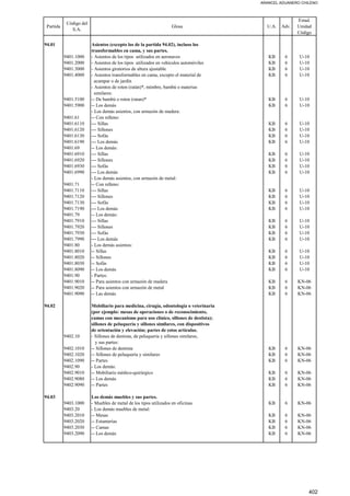 ARANCEL ADUANERO CHILENO
Partida
Código del
S.A.
Glosa U.A. Adv.
Estad.
Unidad
Código
94.01 Asientos (excepto los de la partida 94.02), incluso los
transformables en cama, y sus partes.
9401.1000 - Asientos de los tipos utilizados en aeronaves KB 6 U-10
9401.2000 - Asientos de los tipos utilizados en vehículos automóviles KB 6 U-10
9401.3000 - Asientos giratorios de altura ajustable KB 6 U-10
9401.4000 - Asientos transformables en cama, excepto el material de KB 6 U-10
acampar o de jardín
- Asientos de roten (ratán)*, mimbre, bambú o materias
similares:
9401.5100 -- De bambú o roten (ratan)* KB 6 U-10
9401.5900 -- Los demás KB 6 U-10
- Los demás asientos, con armazón de madera:
9401.61 -- Con relleno:
9401.6110 --- Sillas KB 6 U-10
9401.6120 --- Sillones KB 6 U-10
9401.6130 --- Sofás KB 6 U-10
9401.6190 --- Los demás KB 6 U-10
9401.69 -- Los demás:
9401.6910 --- Sillas KB 6 U-10
9401.6920 --- Sillones KB 6 U-10
9401.6930 --- Sofás KB 6 U-10
9401.6990 --- Los demás KB 6 U-10
- Los demás asientos, con armazón de metal:
9401.71 -- Con relleno:
9401.7110 --- Sillas KB 6 U-10
9401.7120 --- Sillones KB 6 U-10
9401.7130 --- Sofás KB 6 U-10
9401.7190 --- Los demás KB 6 U-10
9401.79 -- Los demás:
9401.7910 --- Sillas KB 6 U-10
9401.7920 --- Sillones KB 6 U-10
9401.7930 --- Sofás KB 6 U-10
9401.7990 --- Los demás KB 6 U-10
9401.80 - Los demás asientos:
9401.8010 -- Sillas KB 6 U-10
9401.8020 -- Sillones KB 6 U-10
9401.8030 -- Sofás KB 6 U-10
9401.8090 -- Los demás KB 6 U-10
9401.90 - Partes:
9401.9010 -- Para asientos con armazón de madera KB 6 KN-06
9401.9020 -- Para asientos con armazón de metal KB 6 KN-06
9401.9090 -- Las demás KB 6 KN-06
94.02 Mobiliario para medicina, cirugía, odontología o veterinaria
(por ejemplo: mesas de operaciones o de reconocimiento,
camas con mecanismo para uso clínico, sillones de destista);
sillones de peluquería y sillones similares, con dispositivos
de orientación y elevación; partes de estos artículos.
9402.10 - Sillones de dentista, de peluquería y sillones similares,
y sus partes:
9402.1010 -- Sillones de dentista KB 6 KN-06
9402.1020 -- Sillones de peluquería y similares KB 6 KN-06
9402.1090 -- Partes KB 6 KN-06
9402.90 - Los demás:
9402.9010 -- Mobiliario médico-quirúrgico KB 6 KN-06
9402.9080 -- Los demás KB 6 KN-06
9402.9090 -- Partes KB 6 KN-06
94.03 Los demás muebles y sus partes.
9403.1000 - Muebles de metal de los tipos utilizados en oficinas KB 6 KN-06
9403.20 - Los demás muebles de metal:
9403.2010 -- Mesas KB 6 KN-06
9403.2020 -- Estanterías KB 6 KN-06
9403.2030 -- Camas KB 6 KN-06
9403.2090 -- Los demás KB 6 KN-06
402
 