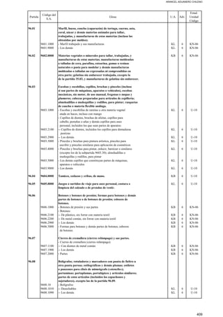 ARANCEL ADUANERO CHILENO
Partida
Código del
S.A.
Glosa U.A. Adv.
Estad.
Unidad
Código
96.01 Marfil, hueso, concha (caparazón) de tortuga, cuerno, asta,
coral, nácar y demás materias animales para tallar,
trabajadas, y manufacturas de estas materias (incluso las
obtenidas por moldeo).
9601.1000 - Marfil trabajado y sus manufacturas KL 6 KN-06
9601.9000 - Los demás KL 6 KN-06
96.02 9602.0000 Materias vegetales o minerales para tallar, trabajadas, y KB 6 KN-06
manufacturas de estas materias; manufacturas moldeadas
o talladas de cera, parafina, estearina, gomas o resinas
naturales o pasta para modelar y demás manufacturas
moldeadas o talladas no expresadas ni comprendidas en
otra parte; gelatina sin endurecer trabajada, excepto la
de la partida 35.03, y manufacturas de gelatina sin endurecer.
96.03 Escobas y escobillas, cepillos, brochas y pinceles (incluso
si son partes de máquinas, aparatos o vehículos), escobas
mecánicas, sin motor, de uso manual, fregonas o mopas y
plumeros; cabezas preparadas para artículos de cepillería;
almohadillas o muñequillas y rodillos, para pintar; rasquetas
de caucho o materia flexible análoga.
9603.1000 - Escobas y escobillas de ramitas u otra materia vegetal KL 6 U-10
atada en haces, incluso con mango
- Cepillos de dientes, brochas de afeitar, cepillos para
cabello, pestañas o uñas y demás cepillos para aseo
personal, incluidos los que sean partes de aparatos:
9603.2100 -- Cepillos de dientes, incluidos los cepillos para dentaduras KL 6 U-10
postizas
9603.2900 -- Los demás KL 6 U-10
9603.3000 - Pinceles y brochas para pintura artística, pinceles para KL 6 U-10
escribir y pinceles similares para aplicación de cosméticos
9603.4000 - Pinceles y brochas para pintar, enlucir, barnizar o similares KL 6 U-10
(excepto los de la subpartida 9603.30); almohadillas o
muñequillas y rodillos, para pintar
9603.5000 - Los demás cepillos que constituyan partes de máquinas, KL 6 U-10
aparatos o vehículos
9603.9000 - Los demás KL 6 U-10
96.04 9604.0000 Tamices, cedazos y cribas, de mano. KB 6 U-10
96.05 9605.0000 Juegos o surtidos de viaje para aseo personal, costura o KL 6 U-10
limpieza del calzado o de prendas de vestir.
96.06 Botones y botones de presión; formas para botones y demás
partes de botones o de botones de presión; esbozos de
botones.
9606.1000 - Botones de presión y sus partes KB 6 KN-06
- Botones:
9606.2100 -- De plástico, sin forrar con materia textil KB 6 KN-06
9606.2200 -- De metal común, sin forrar con materia textil KB 6 KN-06
9606.2900 -- Los demás KB 6 KN-06
9606.3000 - Formas para botones y demás partes de botones; esbozos KB 6 KN-06
de botones
96.07 Cierres de cremallera (cierres relámpago) y sus partes.
- Cierres de cremallera (cierres relámpago):
9607.1100 -- Con dientes de metal común KB 6 KN-06
9607.1900 -- Los demás KB 6 KN-06
9607.2000 - Partes KB 6 KN-06
96.08 Bolígrafos; rotuladores y marcadores con punta de fieltro u
otra punta porosa; estilográficas y demás plumas; estiletes
o punzones para clisés de mimeógrafo («stencils»);
portaminas; portaplumas, portalápices y artículos similares;
partes de estos artículos (incluidos los capuchones y
sujetadores), excepto las de la partida 96.09.
9608.10 - Bolígrafos:
9608.1010 -- Desechables KL 6 U-10
9608.1090 -- Los demás KL 6 U-10
409
 