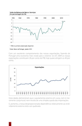 Com um excelente comportamento das nossas exportações, fazendo de
Portugal uma economia mais virada para o exterior. Se em 2009 as nossas
exportações constituíam 28 por cento do PIB, hoje quase atingem os 40 por
cento.




Estes dados demonstram que o ajustamento externo em curso, nem é me-
ramente conjuntural, nem resulta de uma simples queda das importações.
E, portanto, a nossa desproporcionada dependência relativamente ao endi-
vidamento externo está a ser quebrada.




14
 
