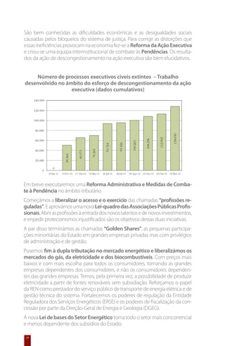 São bem conhecidas as dificuldades económicas e as desigualdades sociais
causadas pelos bloqueios do sistema de justiça. Para corrigir as distorções que
essas ineficiências provocam na economia fez-se a Reforma da Ação Executiva
e criou-se uma equipa interinstitucional de combate às Pendências. Os resulta-
dos da ação de descongestionamento na ação executiva são bem elucidativos.


    Número de processos executivos cíveis extintos – Trabalho
desenvolvido no âmbito do esforço de descongestionamento da ação
                  executiva (dados cumulativos)




Em breve executaremos uma Reforma Administrativa e Medidas de Comba-
te à Pendência no âmbito tributário.
Começámos a liberalizar o acesso e o exercício das chamadas “profissões re-
guladas”. E aprovámos uma nova Lei-quadro das Associações Públicas Profis-
sionais. Abrir as profissões à entrada dos novos talentos e de novos investimentos,
e impedir protecionismos injustificados são os objetivos destas duas iniciativas.
A par disso terminámos as chamadas “Golden Shares”, as pequenas participa-
ções minoritárias do Estado em grandes empresas privadas mas com privilégios
de administração e de gestão.
Pusemos fim à dupla tributação no mercado energético e liberalizámos os
mercados do gás, da eletricidade e dos biocombustíveis. Com preços mais
baixos e com mais escolha para todos os consumidores, tornando as grandes
empresas dependentes dos consumidores, e não os consumidores dependen-
tes das grandes empresas. Temos, pela primeira vez, a possibilidade de produzir
eletricidade a partir de fontes renováveis sem subsidiação. Reforçamos o papel
da REN como prestador do serviço público de transporte de energia elétrica e de
gestão técnica do sistema. Fortalecemos os poderes de regulação da Entidade
Reguladora dos Serviços Energéticos (ERSE) e os poderes de fiscalização da con-
cessão por parte da Direção-Geral de Energia e Geologia (DGEG).
A nova Lei de bases do Setor Energético torna todo o setor mais concorrencial
e menos dependente dos subsídios do Estado.

 24
 