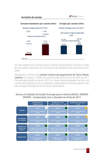 No que respeita aos encargos para o utente, aumentámos o acesso a cuida-
dos de saúde sobretudo aos membros mais desfavorecidos da nossa socie-
dade.
Alargámos o número de utentes isentos do pagamento de Taxas Mode-
radoras em quase 1 milhão de pessoas relativamente ao número de 2011.
Por exemplo, desde junho de 2012, os novos desempregados inscritos nos
centros de emprego, os seus cônjuges e dependentes menores podem soli-
citar isenção do pagamento de taxas moderadoras.


 Acesso a Cuidados de Saúde: Encargo para o Utente (IGUAL, MENOR,
       MAIOR) - comparação com a situação no início de 2011




                                                        20 MESES DE REFORMAS   53
 