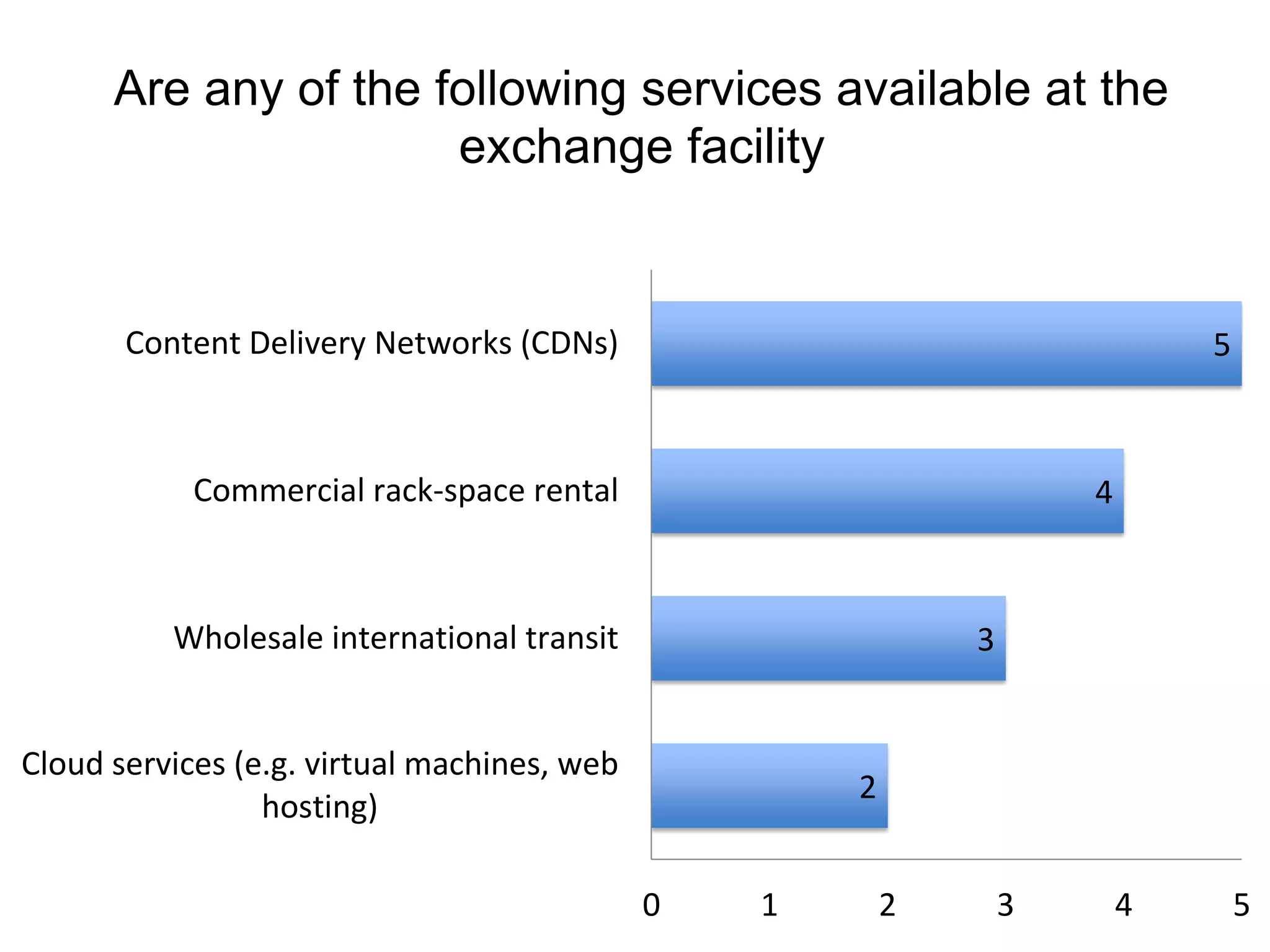 Are any of the following services available at the
exchange facility
2
3
4
5
0 1 2 3 4 5
Cloud services (e.g. virtual machines, web
hosting)
Wholesale international transit
Commercial rack-space rental
Content Delivery Networks (CDNs)
 