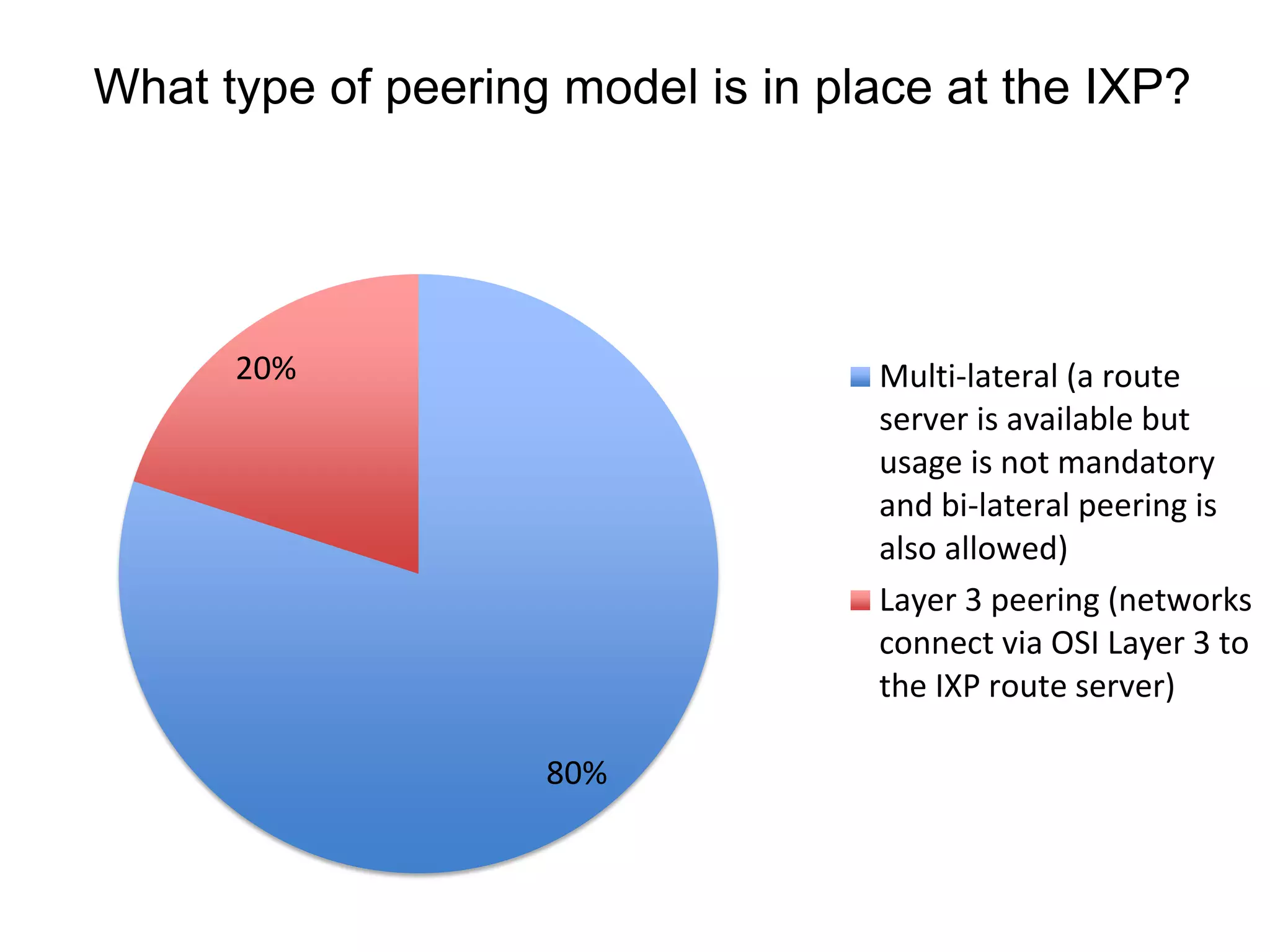 What type of peering model is in place at the IXP?
80%
20% Multi-lateral (a route
server is available but
usage is not mandatory
and bi-lateral peering is
also allowed)
Layer 3 peering (networks
connect via OSI Layer 3 to
the IXP route server)
 