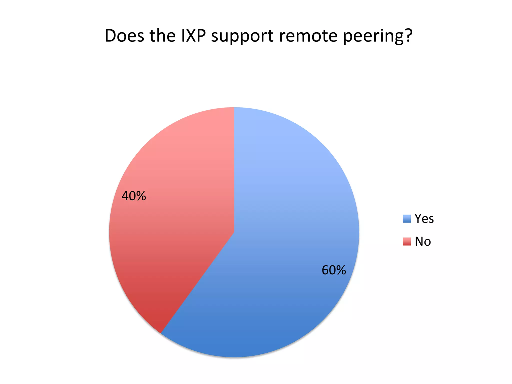 Does the IXP support remote peering?
60%
40%
Yes
No
 