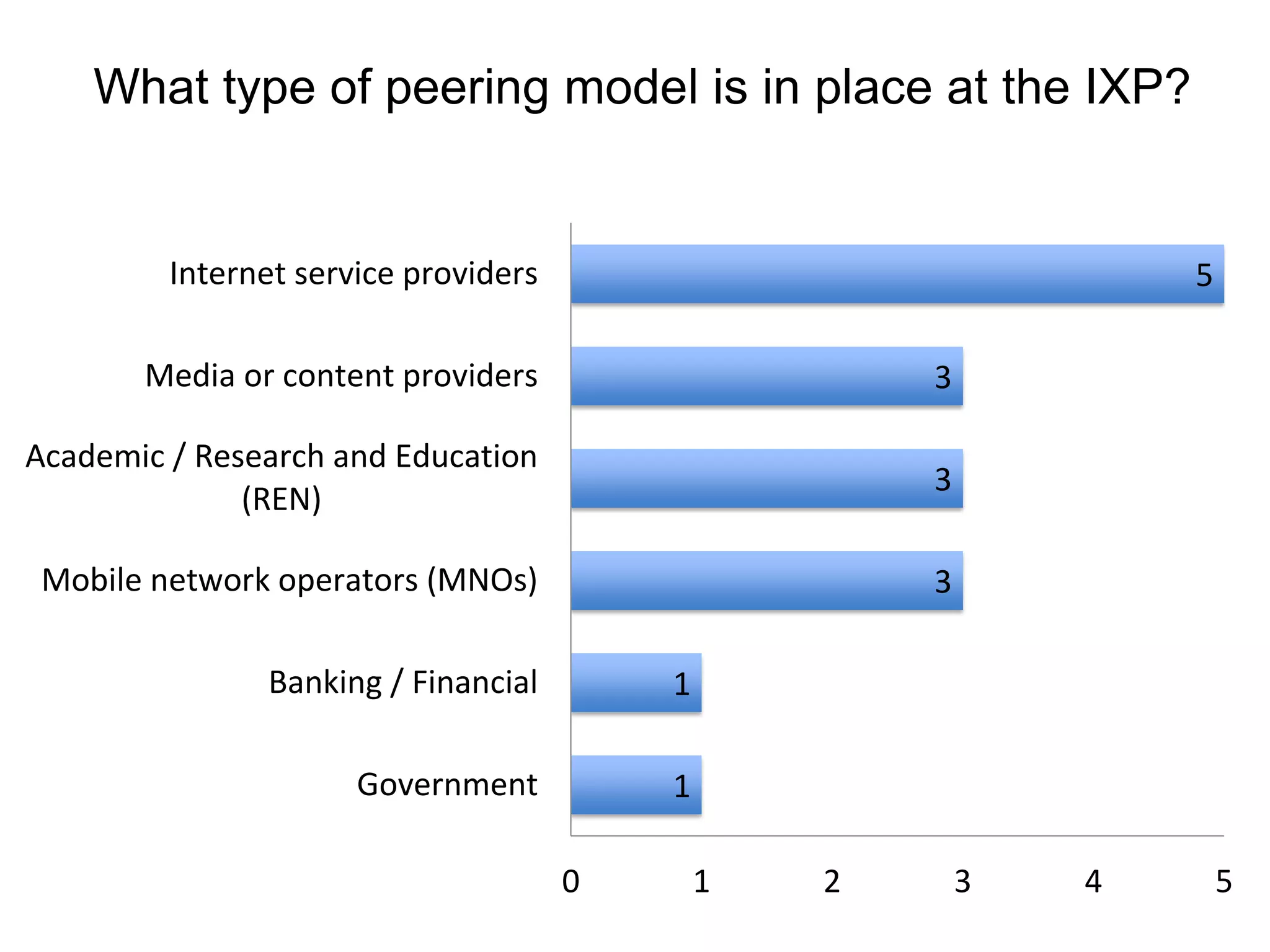 What type of peering model is in place at the IXP?
1
1
3
3
3
5
0 1 2 3 4 5
Government
Banking / Financial
Mobile network operators (MNOs)
Academic / Research and Education
(REN)
Media or content providers
Internet service providers
 