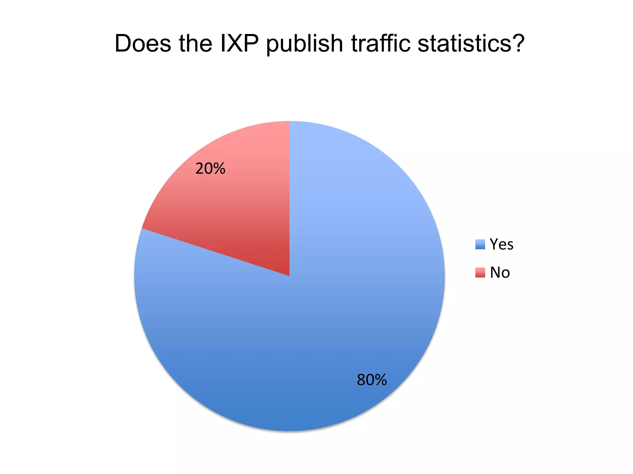 Does the IXP publish traffic statistics?
80%
20%
Yes
No
 