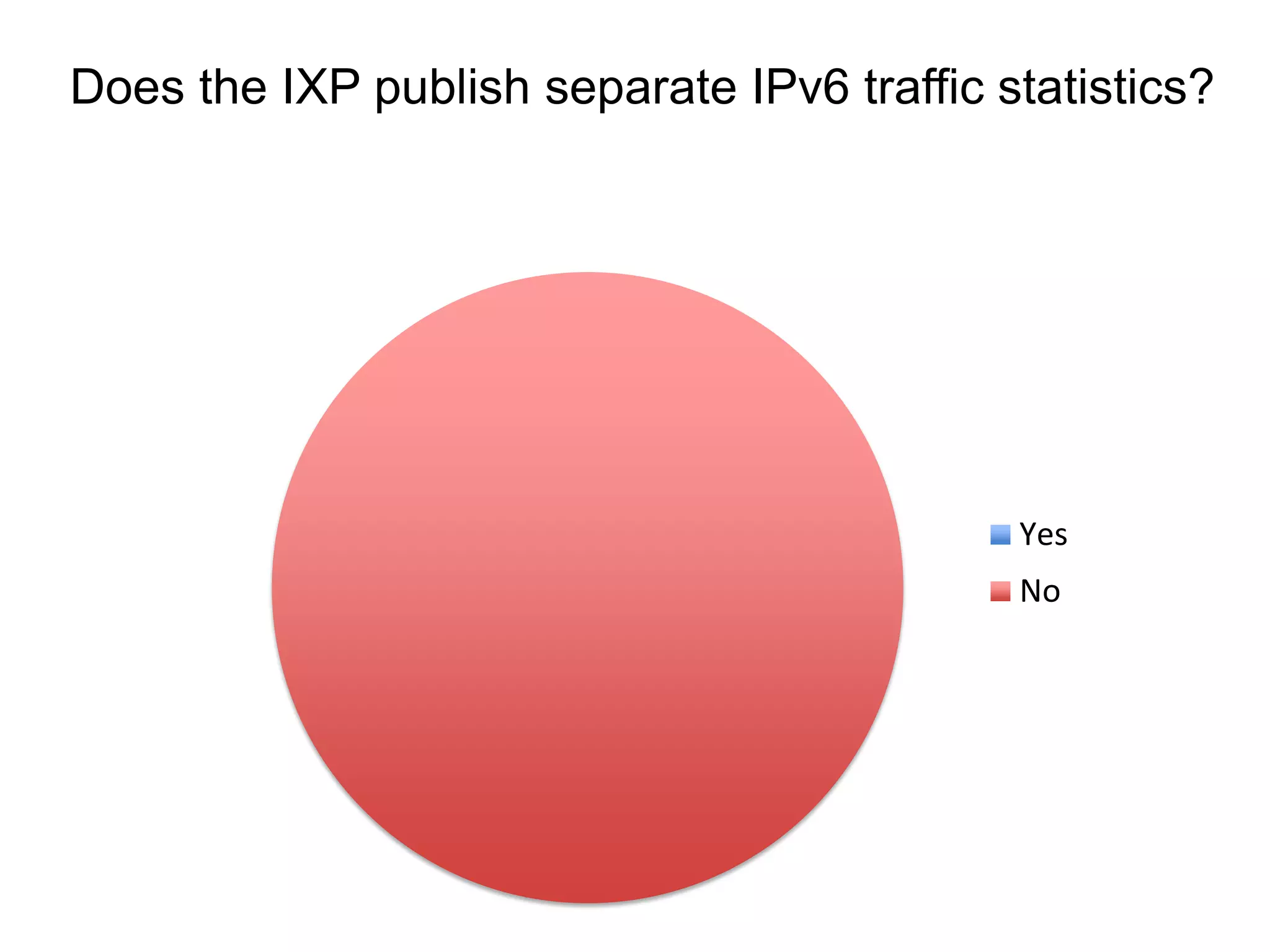 Does the IXP publish separate IPv6 traffic statistics?
Yes
No
 