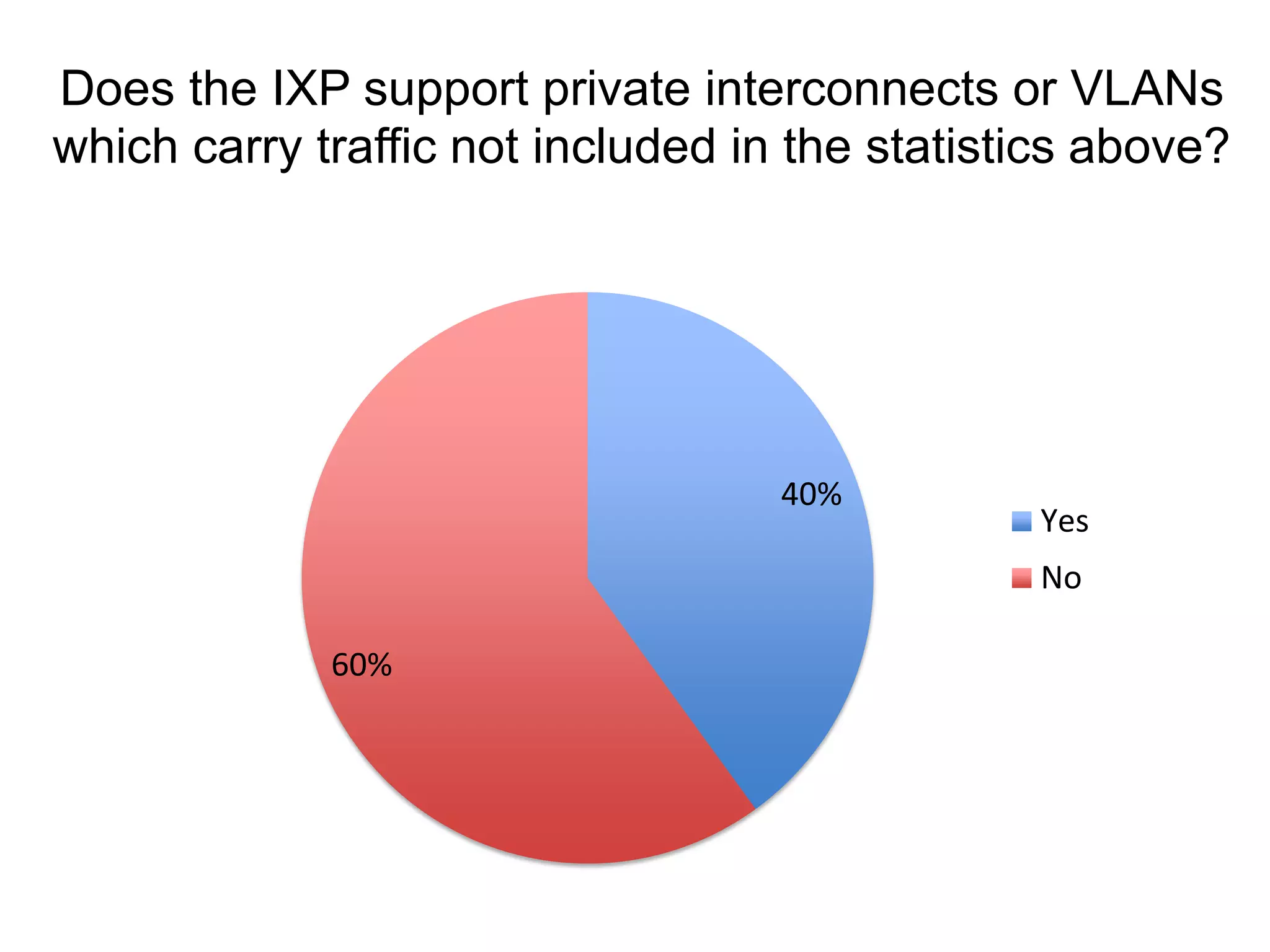 Does the IXP support private interconnects or VLANs
which carry traffic not included in the statistics above?
40%
60%
Yes
No
 